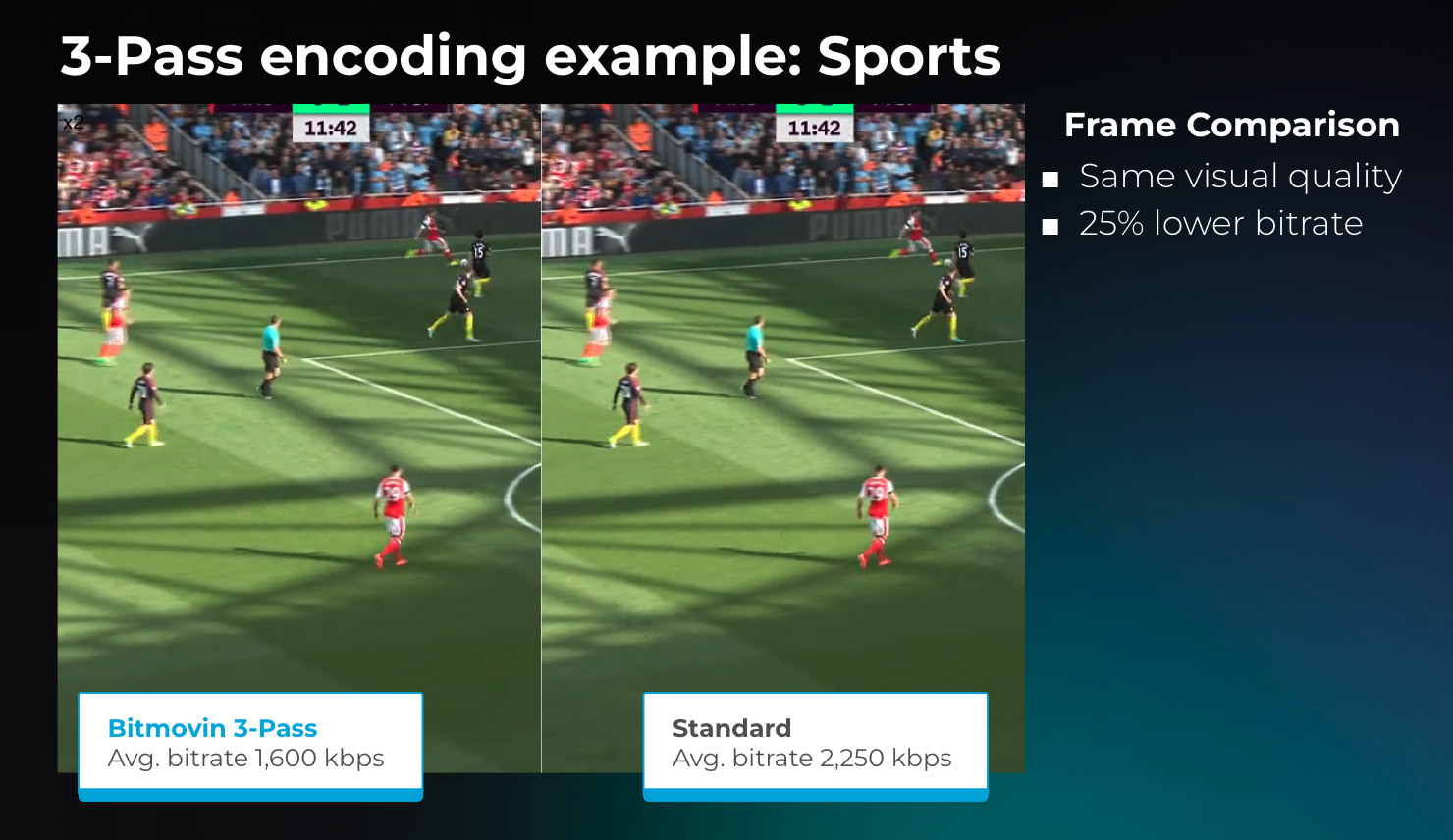 3-pass encoding vs 2-pass encoding for sports content. Side-by-side comparison shows equivalent quality with lower bitrate using 3-pass. 